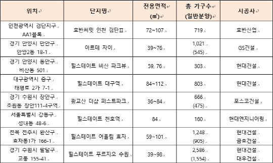 연말까지 10대건설사 주요 분양단지. <부동산인포 제공>